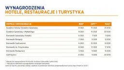 Ile zarabia manager hotelu w Polsce? Pensje 2024