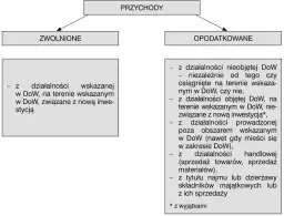Schemat podziału przychodów na zwolnione i opodatkowane. Co to znaczy nieodpłatnie? To przychody z działalności zwolnionej, np. z nową inwestycją w DoW.