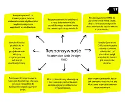 Jak zrobić responsywną stronę HTML, aby uniknąć problemów z wyświetlaniem na urządzeniach