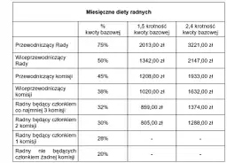 Diety radnych osiedla: Ile zarabiają i od czego zależy kwota?