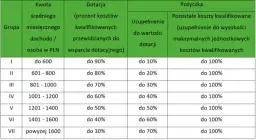 Koszty kwalifikowane Czyste Powietrze - co możesz sfinansować?