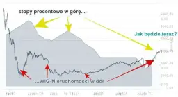 Kiedy stanieją mieszkania? Sprawdź, co wpływa na ceny nieruchomości