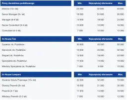 Zarobki prawników na start w Polsce: Ile naprawdę zarobisz?