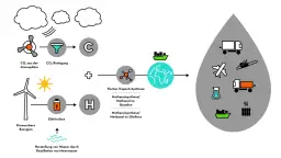 Schema zur Herstellung alternativer Kraftstoffe aus CO2 und Wasser mittels erneuerbarer Energie.