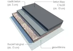 Przekrój warstw podjazdu z betonu: geowłóknina, tłuczeń, beton, rzadki beton.