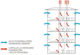 Jak wyeliminować ciąg wsteczny w bloku i poprawić wentylację