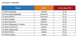 Ile jest hoteli 5 gwiazdkowych w Polsce? Zaskakujące fakty i liczby