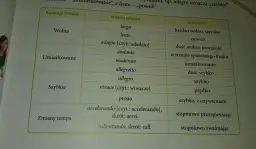 Tabela z rodzajami tempa muzycznego: wolne, umiarkowane, szybkie i zmiany tempa.