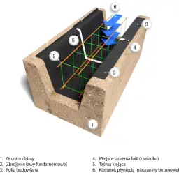 Jak wykonać fundament domu, aby uniknąć kosztownych błędów?