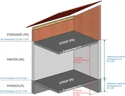 Kondygnacja budynku: Definicja, liczenie i co z piwnicą, poddaszem?