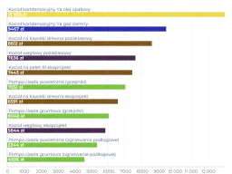 Ile za ogrzewanie domu gazem? Zaskakujące koszty i porównania
