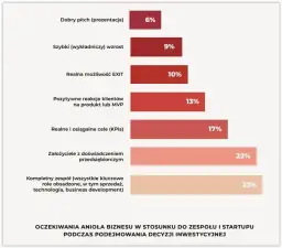 Gdzie szukać anioła biznesu w Polsce? Sprawdzone sposoby