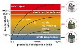 Wykres pokazuje zależność temperatury świecy od obciążenia silnika. Różne kolory świec zapłonowych wskazują na ich stan pracy: od przegrzania po zakopcenie.