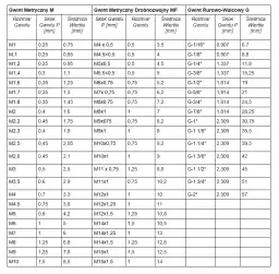 Jakie wiertło pod M10? Oto kluczowe informacje, które musisz znać
