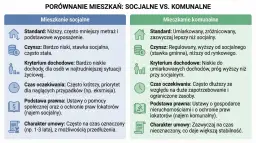 Porównanie mieszkań socjalnych i komunalnych: standard, czynsz, kryterium dochodowe, czas oczekiwania, podstawa prawna, charakter umowy.