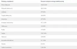 ile prądu pobiera komputer i sprzęty AGD?