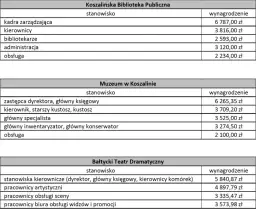 Ile zarabia dyrektor teatru? Zaskakujące różnice w wynagrodzeniach