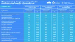Tabela z maksymalnymi dotacjami na koszty kwalifikowane w programie Czyste Powietrze.