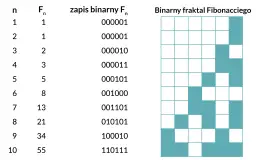 Tabela pokazuje, jak dzielić system binarny, przedstawiając liczby Fibonacciego i ich zapis binarny. Obok znajduje się fraktal binarny.