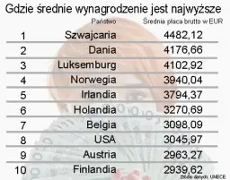 W jakim kraju najlepiej się zarabia? Najwyższe wynagrodzenia na świecie
