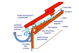 Jak prawidłowo wykonać okap dachu - skuteczna instrukcja dla każdego