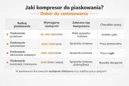 Jaki kompresor do podnośnika bałwanek? Tabela podpowiada: do piaskowania punktowego mała sprężarka śrubowa, do warsztatowego i elementów stalowych sprężarka śrubowa, a do konstrukcji przemysłowa.