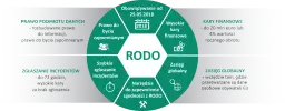 Grafika przedstawia schemat RODO z kluczowymi zasadami i obowiązkami, m.in. kary finansowe, prawo do bycia zapomnianym.