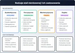 Tabela porównuje rodzaje stali nierdzewnej, podkreślając twardość stali martenzytycznej, jej wysoką wytrzymałość i zastosowania.
