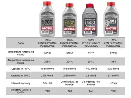 Płyn hamulcowy MOTUL DOT 5.1 - uniknij problemów z hamowaniem