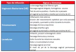 Síntomas de vaginosis bacteriana: identifica los signos y evita complicaciones