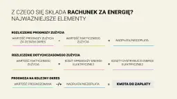 Schemat rozliczenia rachunku za energię elektryczną: prognoza vs. faktyczne zużycie, koszty i kwota do zapłaty.
