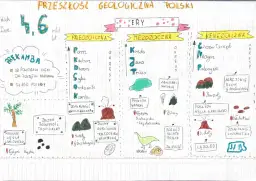 Mapa przedstawia dzieje Ziemi, kiedy powstały Karpaty i inne formacje geologiczne.