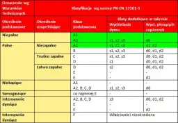Tabela klasyfikacji materiałów budowlanych wg normy PN-EN 13501-1. Pokazuje, czy wełna mineralna się pali, jej klasę palności, wydzielanie dymu i płonące cząsteczki.