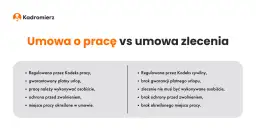 Umowa zlecenie to nie etat? Kluczowe różnice i Twoje prawa