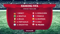 Piłka nożna: na którym miejscu jest Polska w rankingu FIFA?