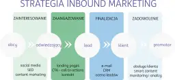 Inbound marketing: Co to? Odkryj, jak przyciągać, nie krzyczeć.