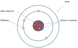 Materia w chemii: Od atomu do plazmy kompletny przewodnik