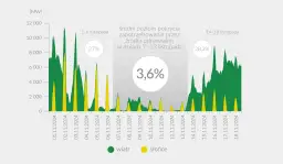 OZE w Polsce: Wiatr czy słońce? Co wybrać i ile zarobisz?