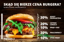 Ile kosztuje veggie burger? Ceny na mieście i w domu