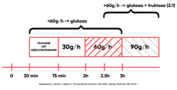 Ile przed treningiem jeść, aby uniknąć dyskomfortu i poprawić wyniki