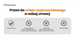 Jak prawidłowo liczyć wymiar urlopu w umowie o pracę - zasady naliczania