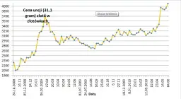 Cena złota: Czynniki, koszty i jak kupić najtaniej w Polsce