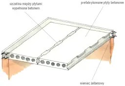 Ilustracja stropu z prefabrykowanych płyt betonowych, wypełnionych szczelin i wieńca żelbetowego.