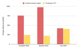 Fotowoltaika ile dziennie produkuje energia? Sprawdź różnice sezonowe