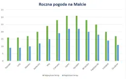 Kiedy jechać na Maltę? Poznaj pogodę i najlepsze miesiące na wizytę