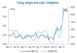 Ceny rolnicze drób: Jak zmiany wpływają na rynek i Twoje zyski