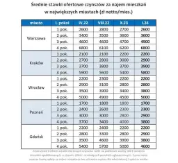 Ile kosztuje wynajem pokoju w Krakowie? Ceny, które zaskoczą!