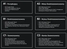 Poziomy angielskiego: A1 (początkujący) do C2 (bardzo zaawansowany), opisujące godziny nauki, słownictwo i umiejętności.