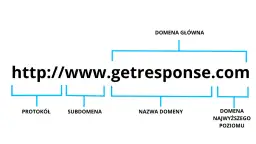 Diagram wyjaśnia, co to są domeny internetowe, rozkładając adres http://www.getresponse.com na protokół, subdomenę, nazwę domeny i domenę najwyższego poziomu.