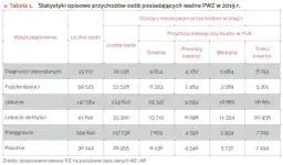 Ile zarabiają dentyści w Polsce? Widełki, specjalizacje, koszty